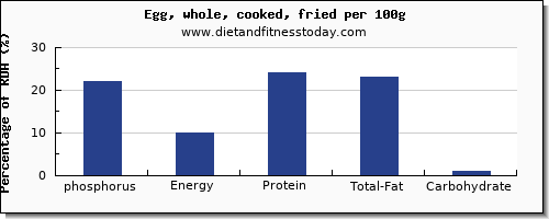 phosphorus and nutrition facts in cooked egg per 100g